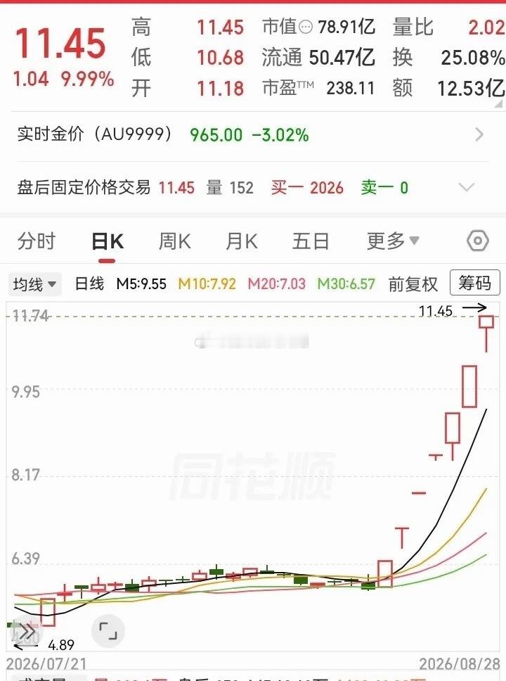 上周涨最厉害的走势！目前连续走出7个涨停板，从5块多拉到11块，高度不知不觉实现