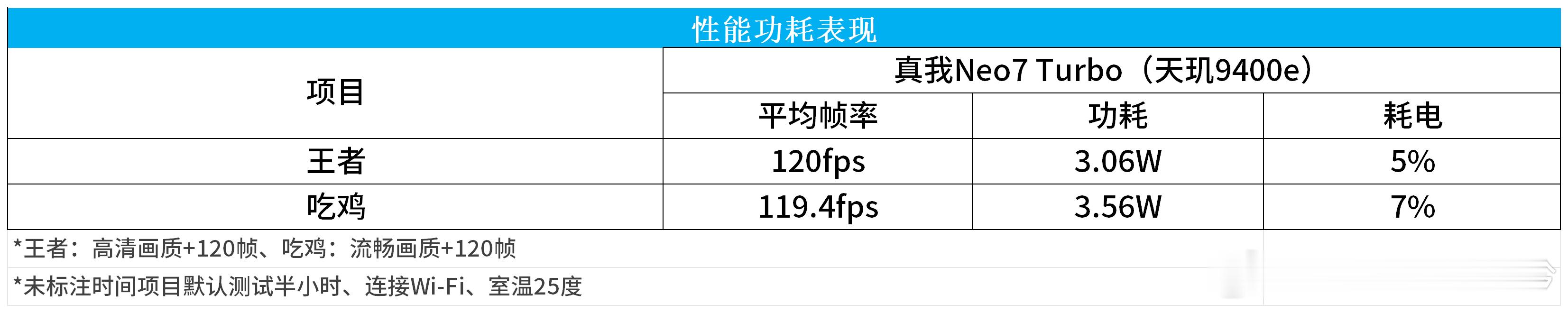 聊聊真我Neo7 Turbo（3）游戏上天玑9400e参数同级对比更强，实际表现