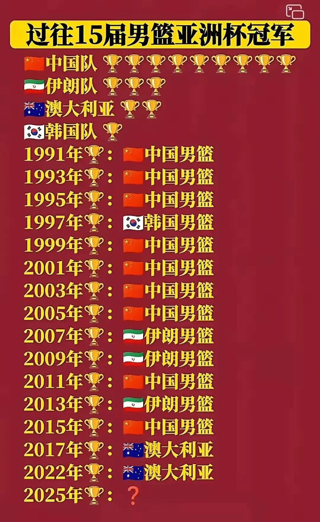10年前，我们男篮在亚洲基本上算是霸主地位，一次亚洲杯3连冠，一次亚洲杯4连冠！