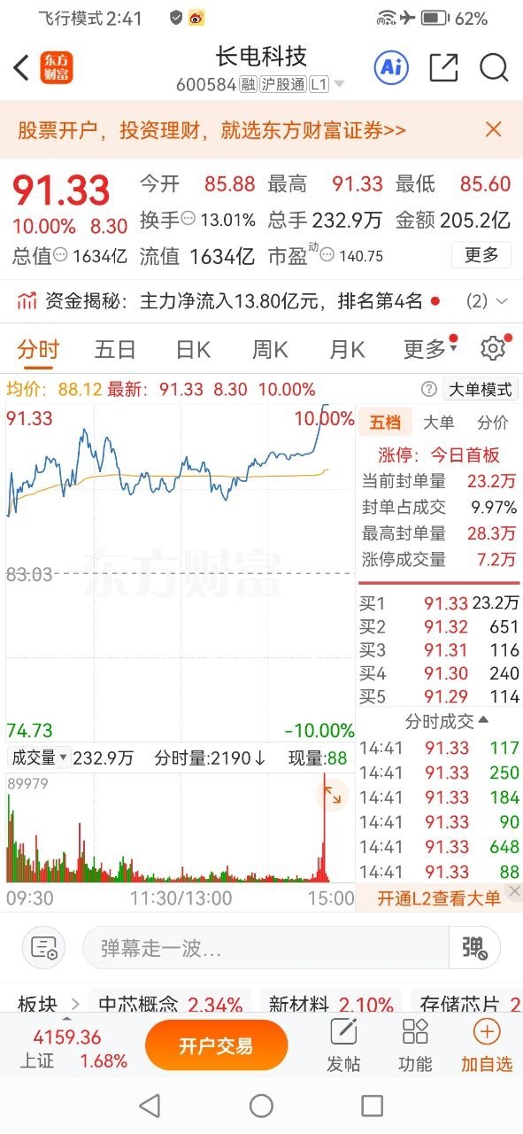 尾盘精准低吸长电科技，当日直接吃满涨停行情！86.6的成本入场，收盘牢牢封死涨停
