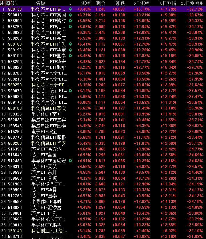 实际重于形式或解说。小阶段统计数据也会说明事实，优秀抱团或龙头合力展示。