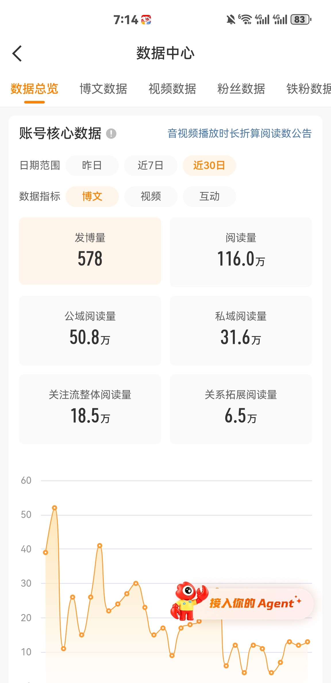 我不能再摆烂了…我的阅读量已经掉了60w了 