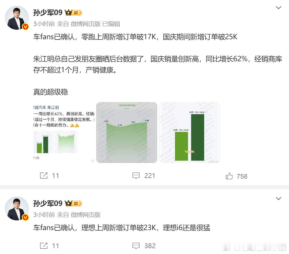 分享上周新增订单数据：- 理想破 23K- 零跑破 17K，国庆期间新增订单破 