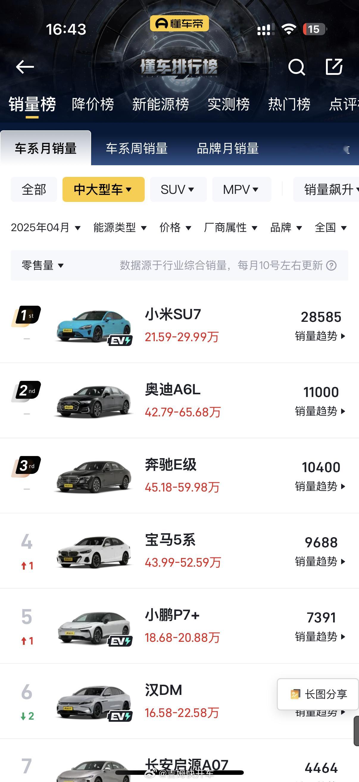 小米SU7成4月份10至50万销量榜首这个榜首对小米来说算基操了真正体现小米含金