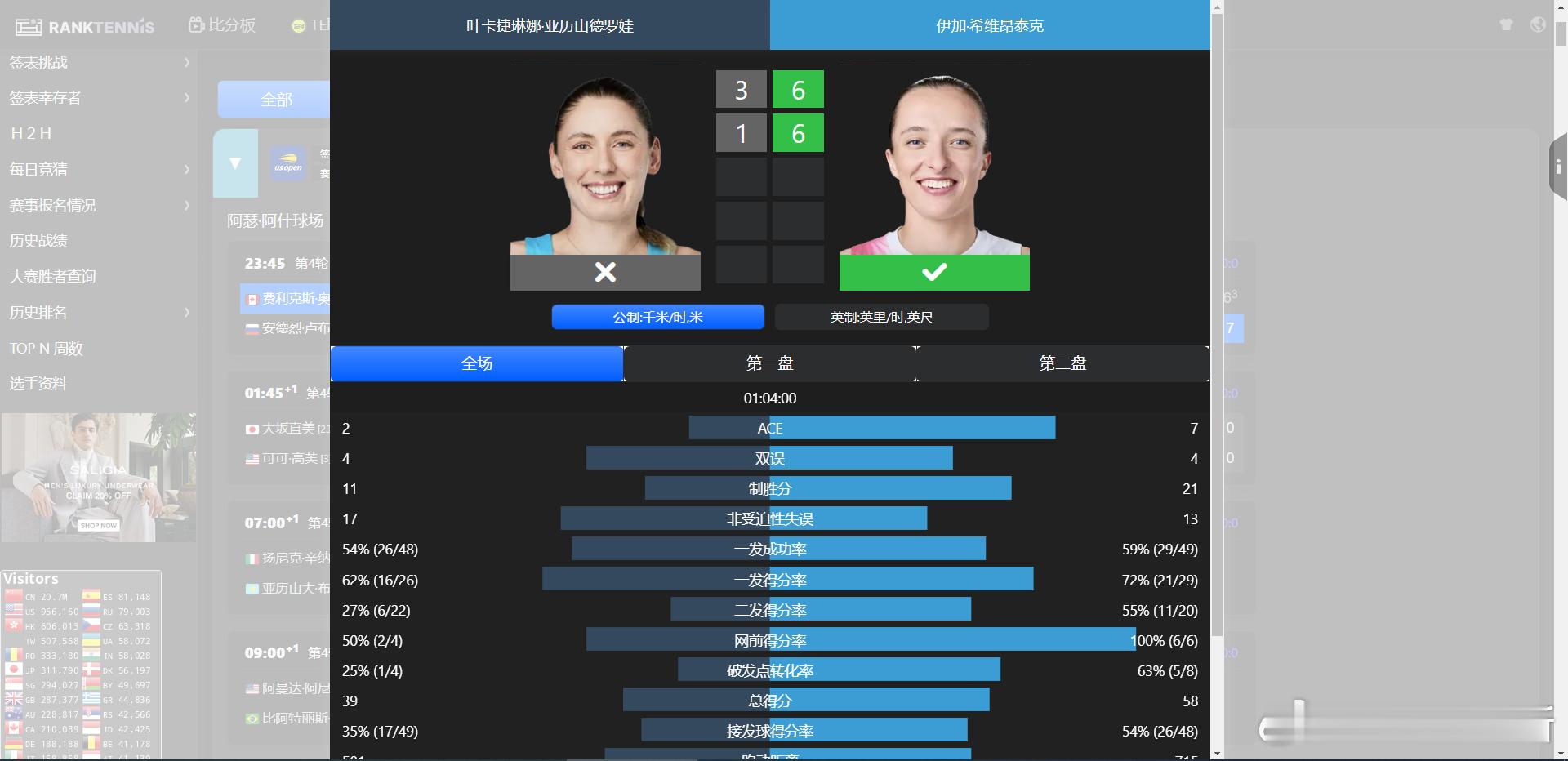 斯维亚泰克晋级美网八强🔥美网2025 女单第四轮，前赛会冠军🏆斯维亚泰克以6