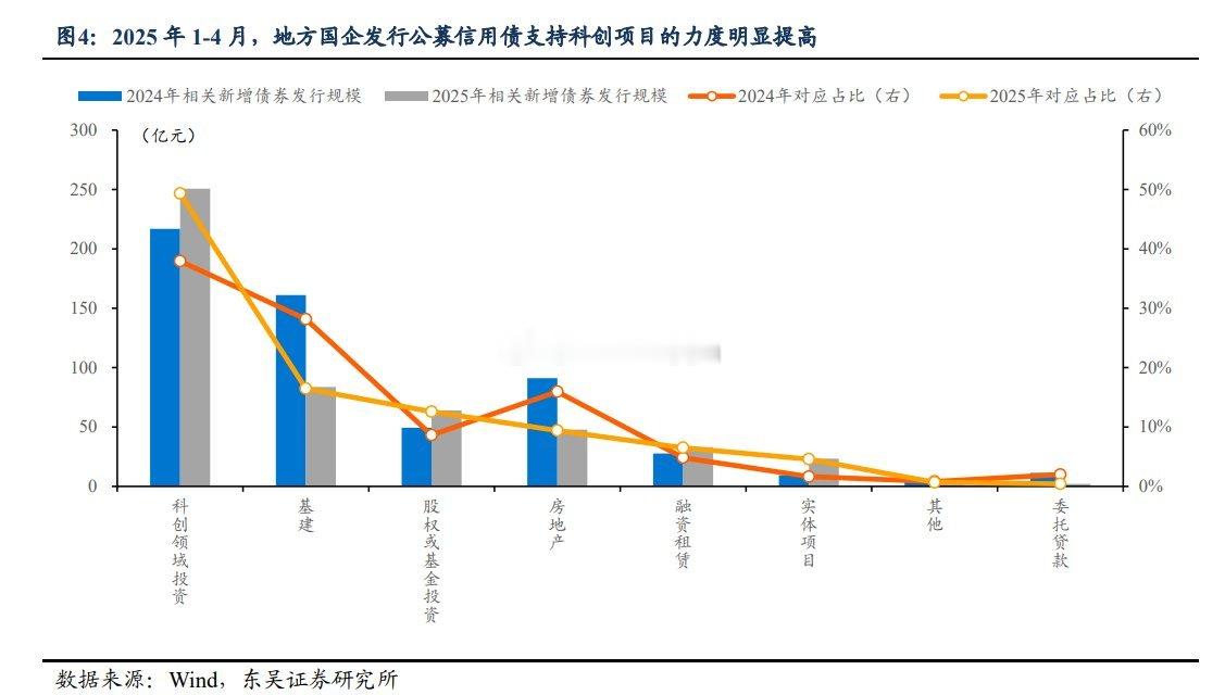 科创正在取代地产基建，成地方平台新增债券最大投向 ​​​