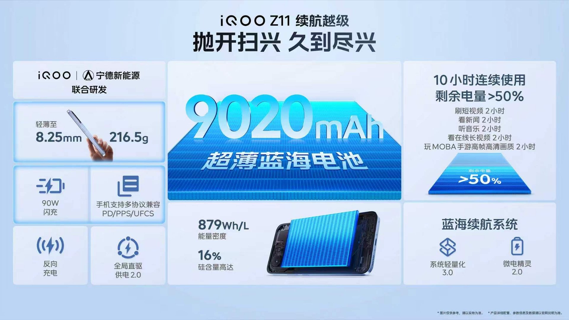 iQOO Z11搭载iQOO史上最大9020mAh超薄蓝海电池，采用第四代硅负极