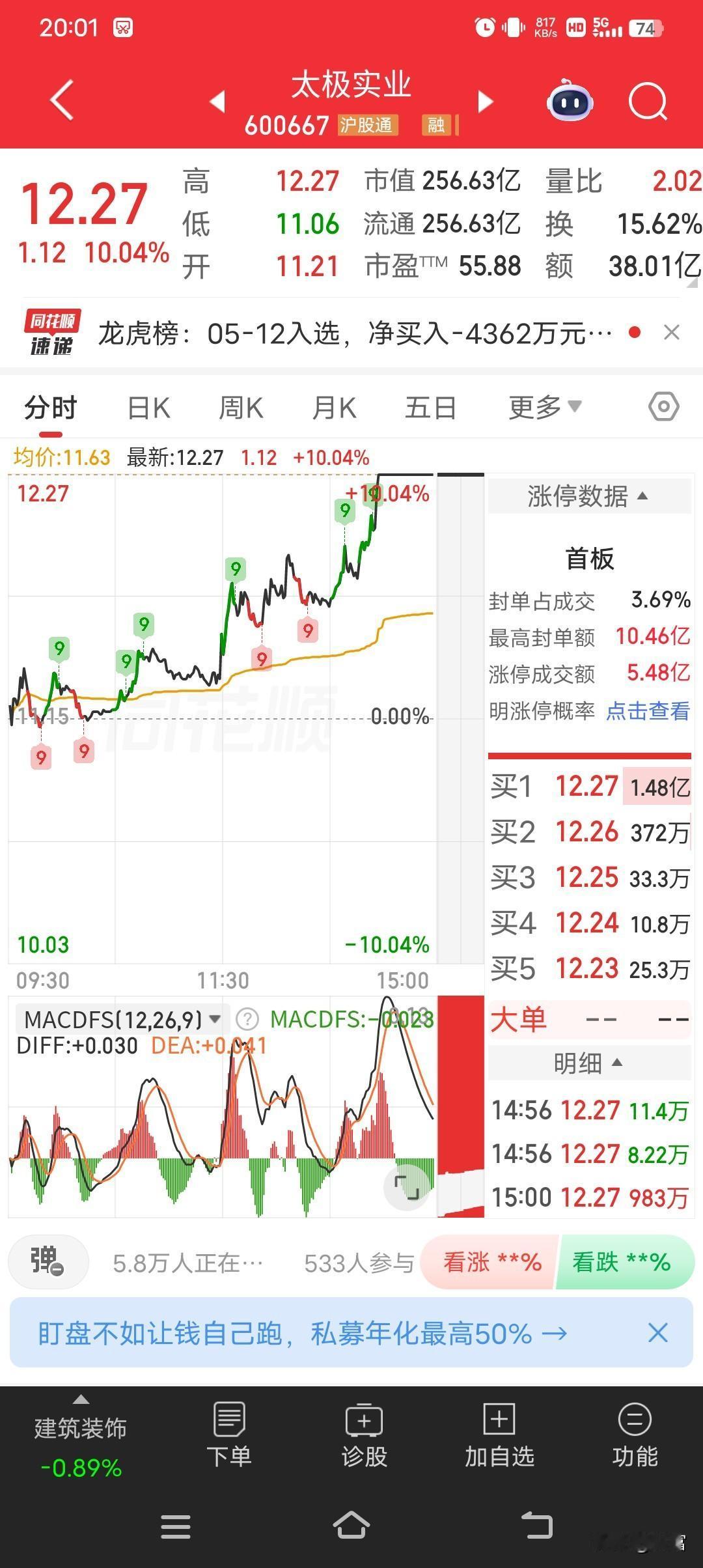 太极实业这波操作太猛了！5月12日尾盘涨停，收盘价12.27元。当天开盘11.2