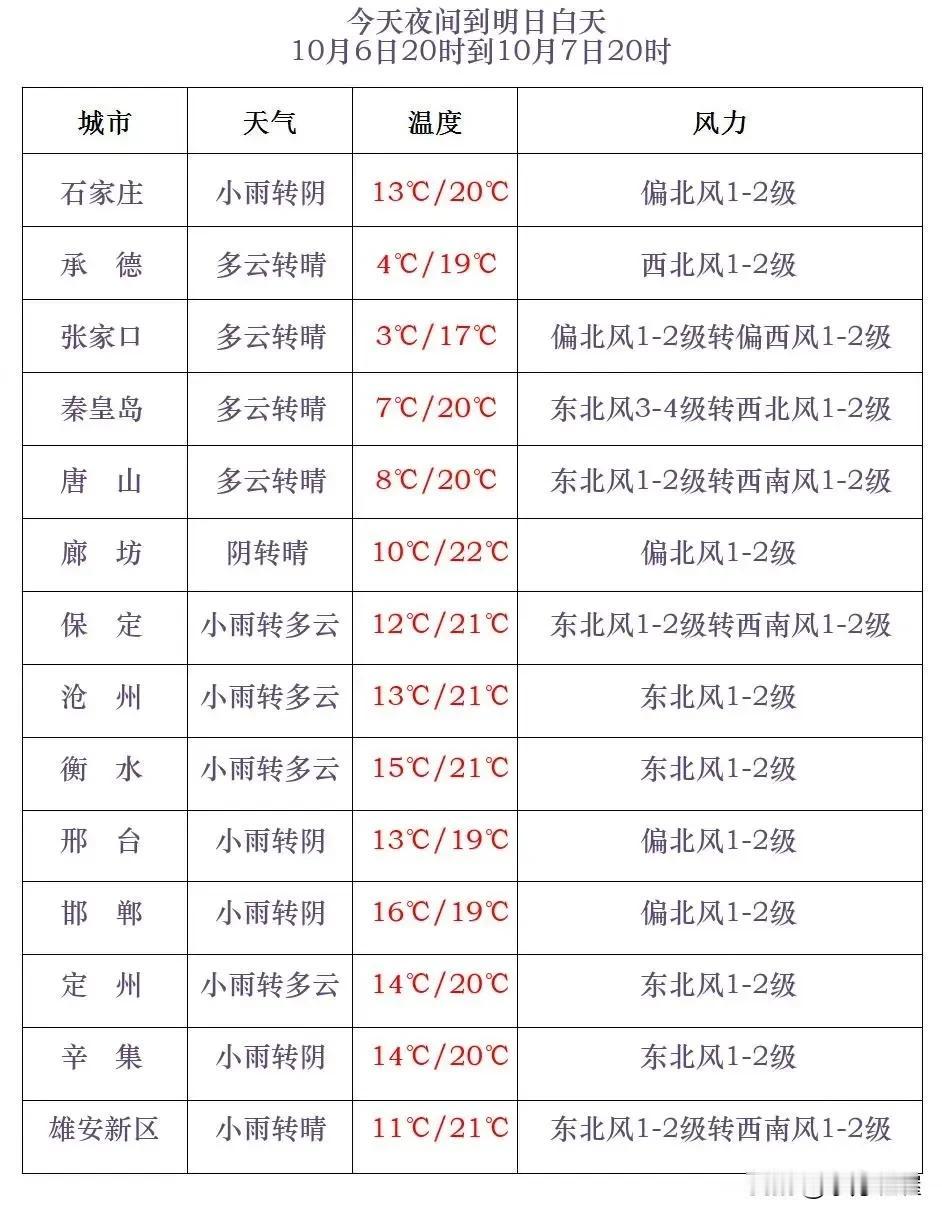 河北省气象台2024年10月6日17时发布天气预报：
      今天傍晚到夜间