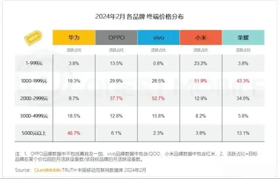 今年2月份国内各手机品牌终端价格分布，华为占比最高的是5000元以上的机型，占比