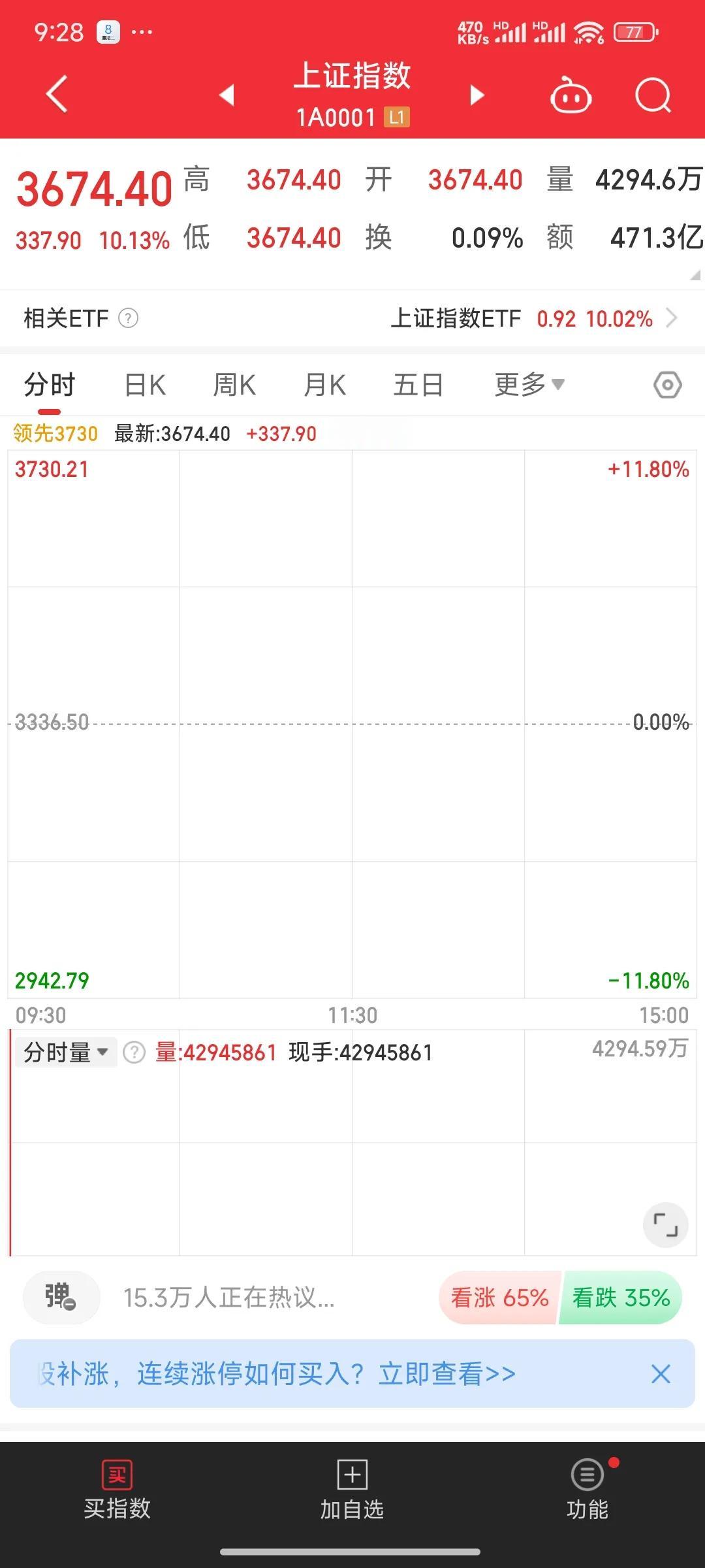 史无前例的大涨开盘，A股这是要疯啊！