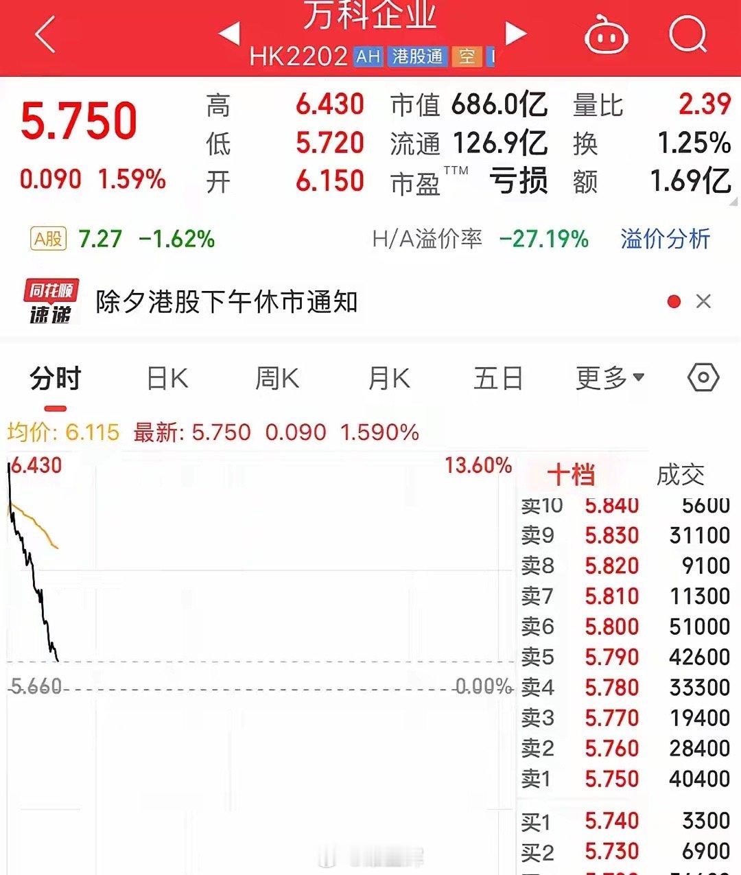 万科高开13%，难挡弱势，深证国资说有足够子弹支持深圳国资的足够“子弹”并没有改