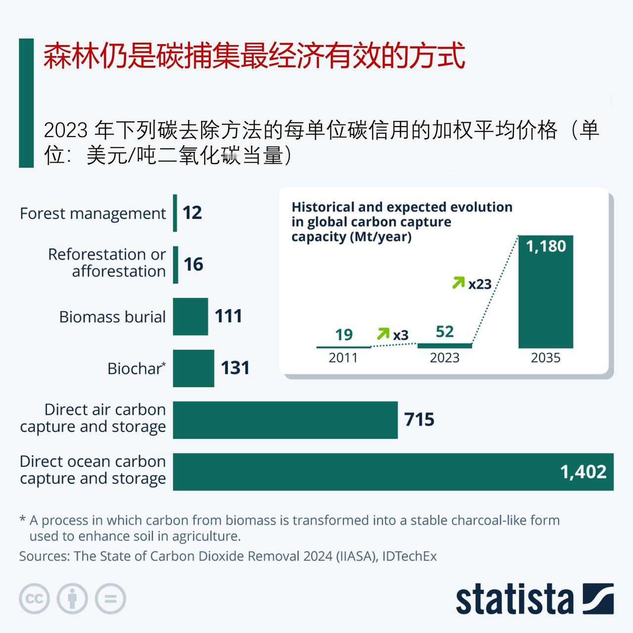 全世界都在努力减碳，哪种碳去除方法最为经济实惠？

在全世界都在努力应对将全球变