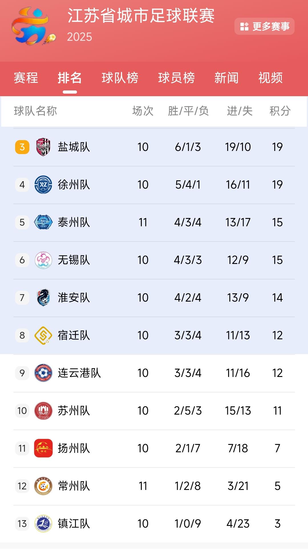 纵观整个苏超联赛，我感觉镇江比常州还郁闷。常州虽然输掉了很多比赛，可是最起码可以
