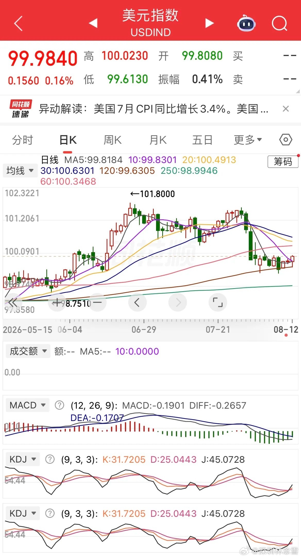 贵金属上行：现货黄金、白银同步上涨近1%；美股分化收涨：道指微跌0.04%，纳指