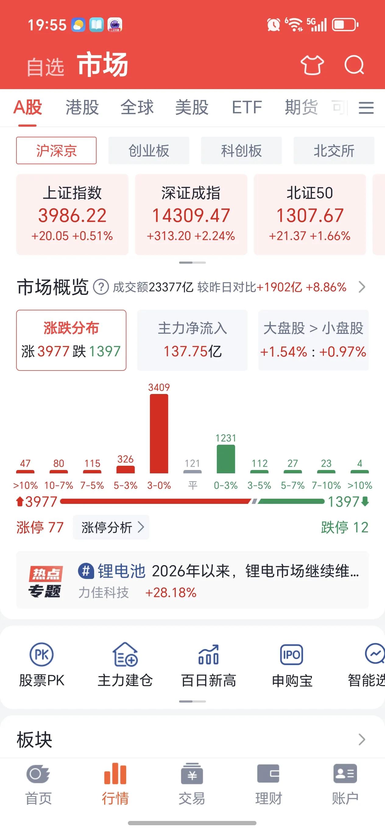 股市收评
 
今日市场迎来强势反攻，整体呈现高开高走格局，上证指数盘中成功突破4