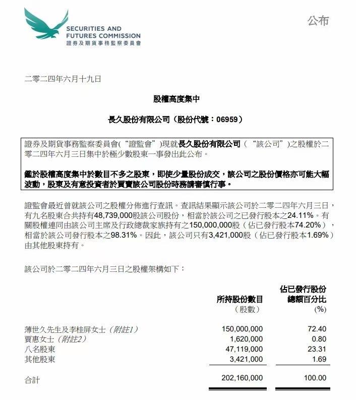 香港证监会：这是一个庄股$长久股份 hk06959$ ​​​