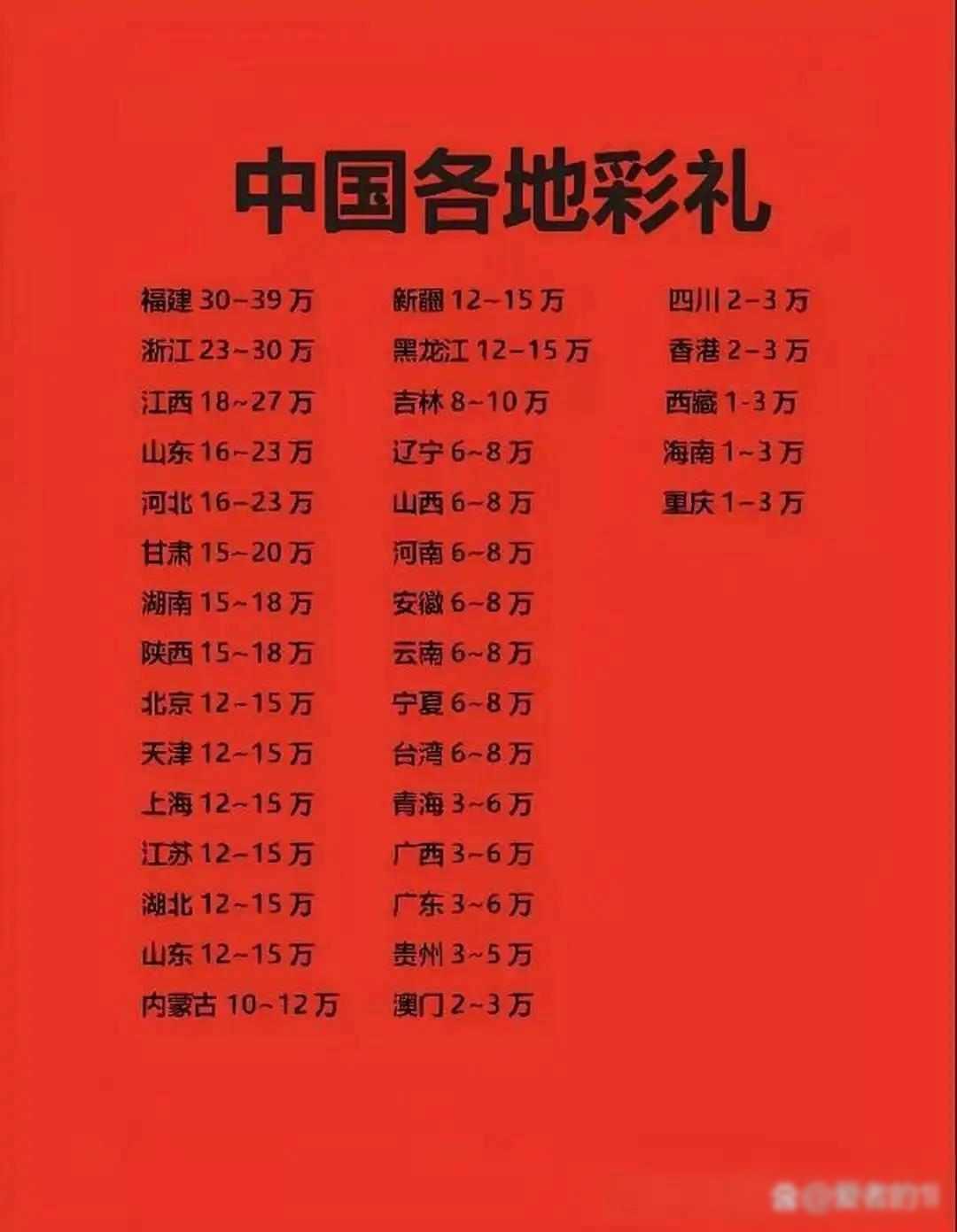 彩礼地图热传，南北差异拉大，你家在哪一档？

🎎2025年12月，有一份“彩礼