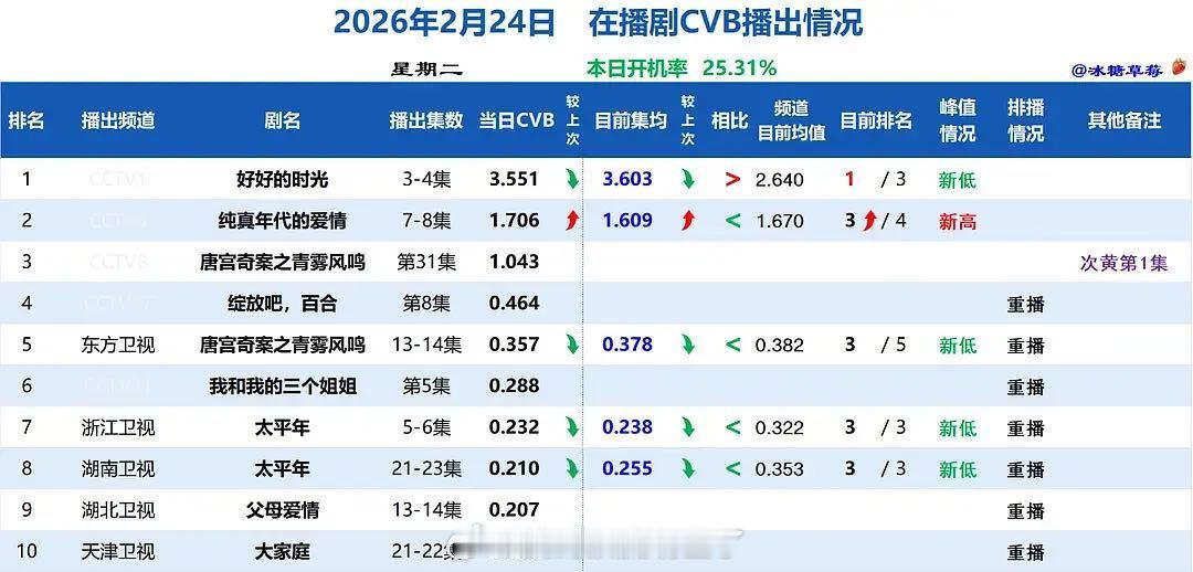 《纯真年代的爱情》cvb升到1.706，平均收视1.609已超《生命树》，预计今