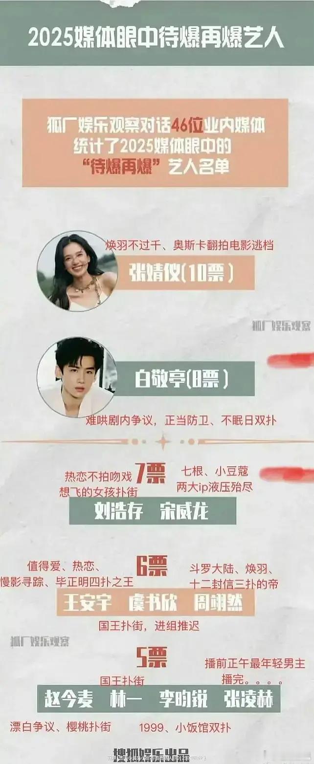 媒体眼中再爆名单是不是全熄火了？？张婧仪、白敬亭、刘浩存、宋威龙、王安宇、虞书欣