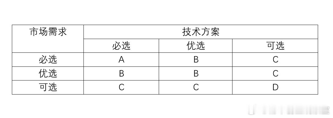 怎样评估专利壁垒的有效性？对专利价值进行分级评估从市场需求和技术方案两个维度来衡