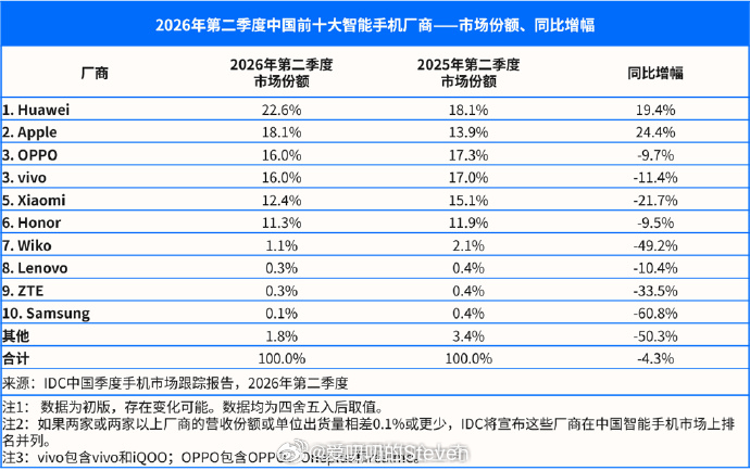 因为全球芯片内存的涨价，二季度国内手机市场整体下滑4.3%，占比排名：1.华为 