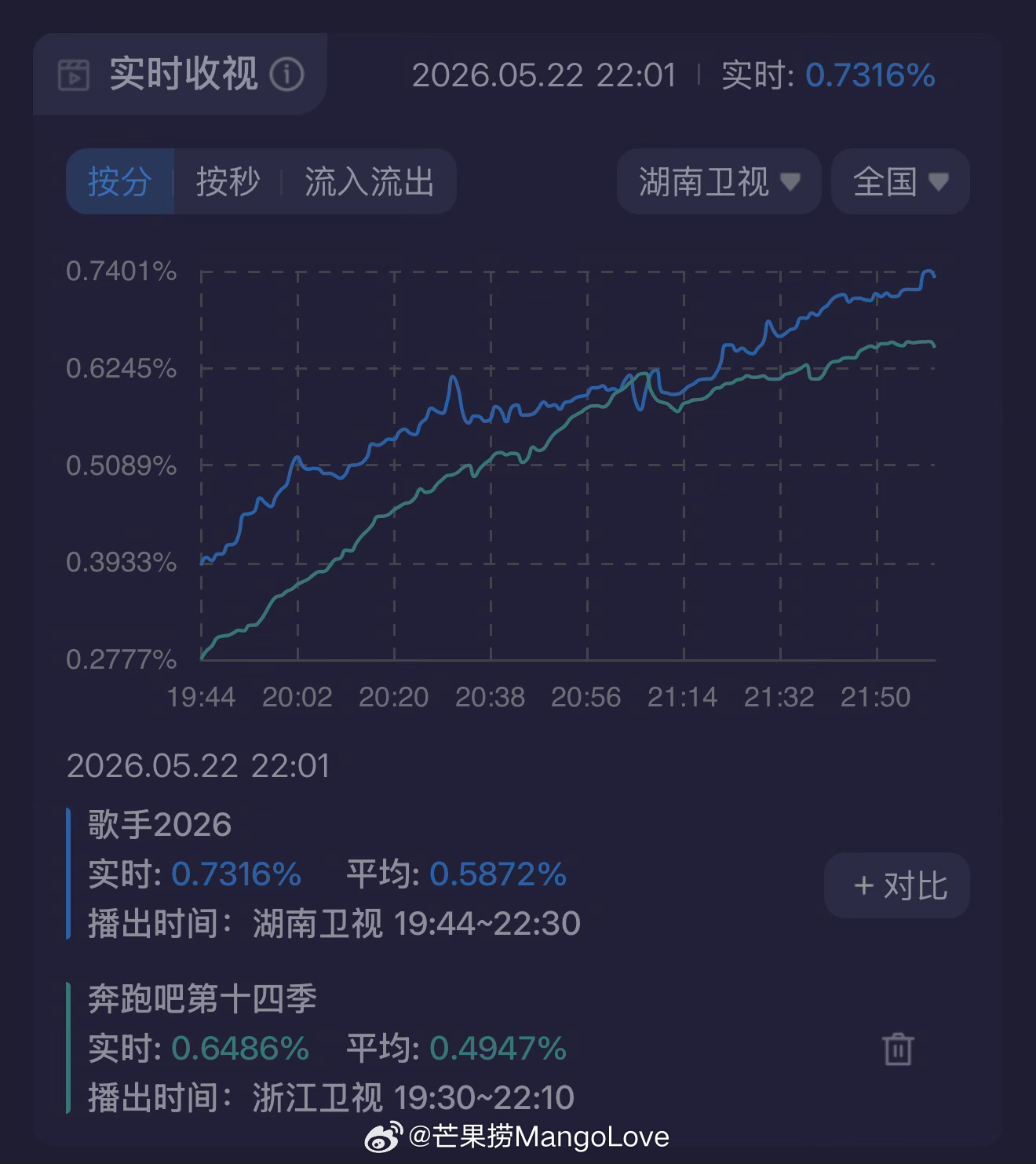收视率 歌手2026 PK 奔跑吧10 