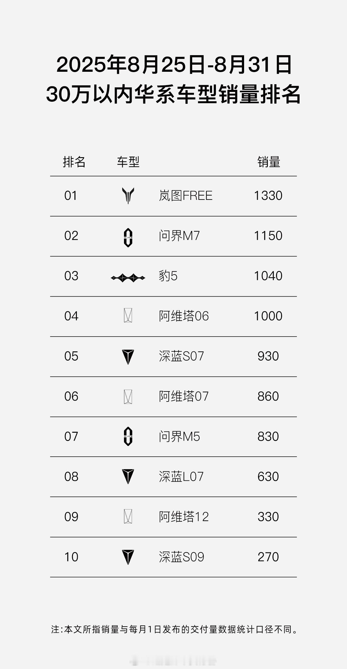 预算30万以内想买台新能源SUV怎么选？这个问题很好解决，岚图FREE+8月份卖