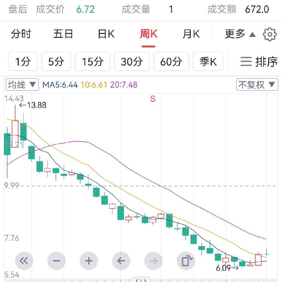 从今以后再也不想被严重套牢了，
从今以后只要看到股价跌破了5日均线，就要开始小心
