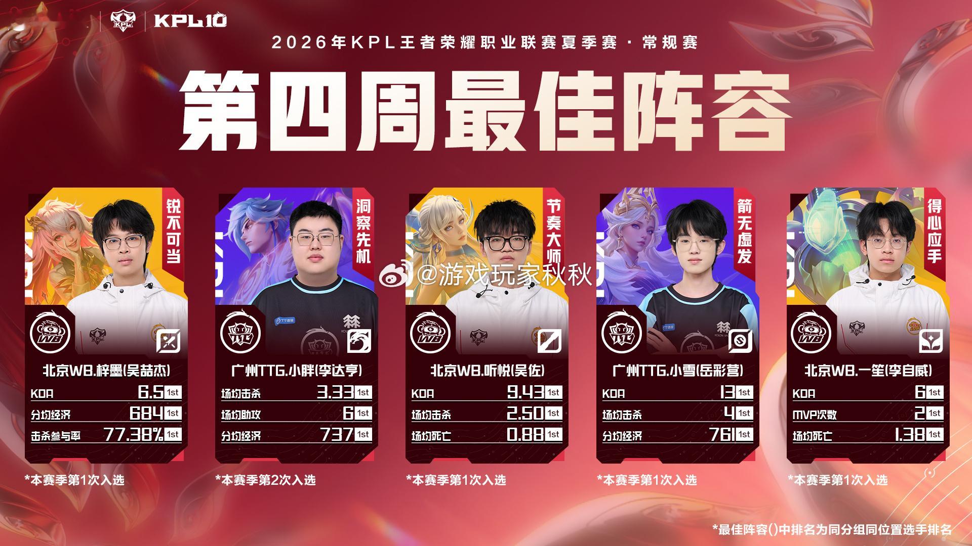 2026夏季赛第四周最佳阵容鏖战四周，锋芒尽显！2026KPL夏季赛第四周最佳阵