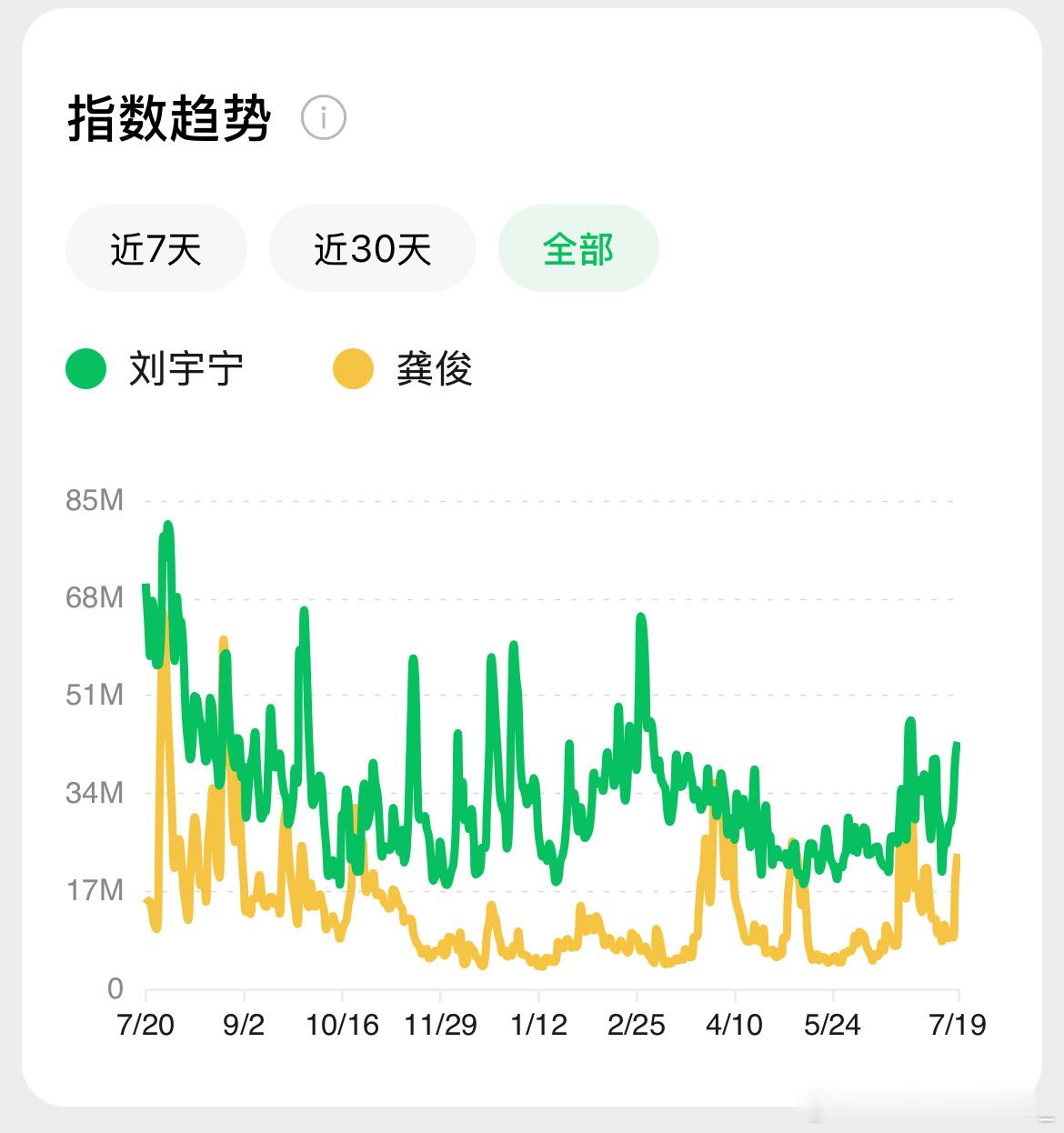 往前翻几年其实也都不高 其实粉丝可以休息休息了，别那么累了 