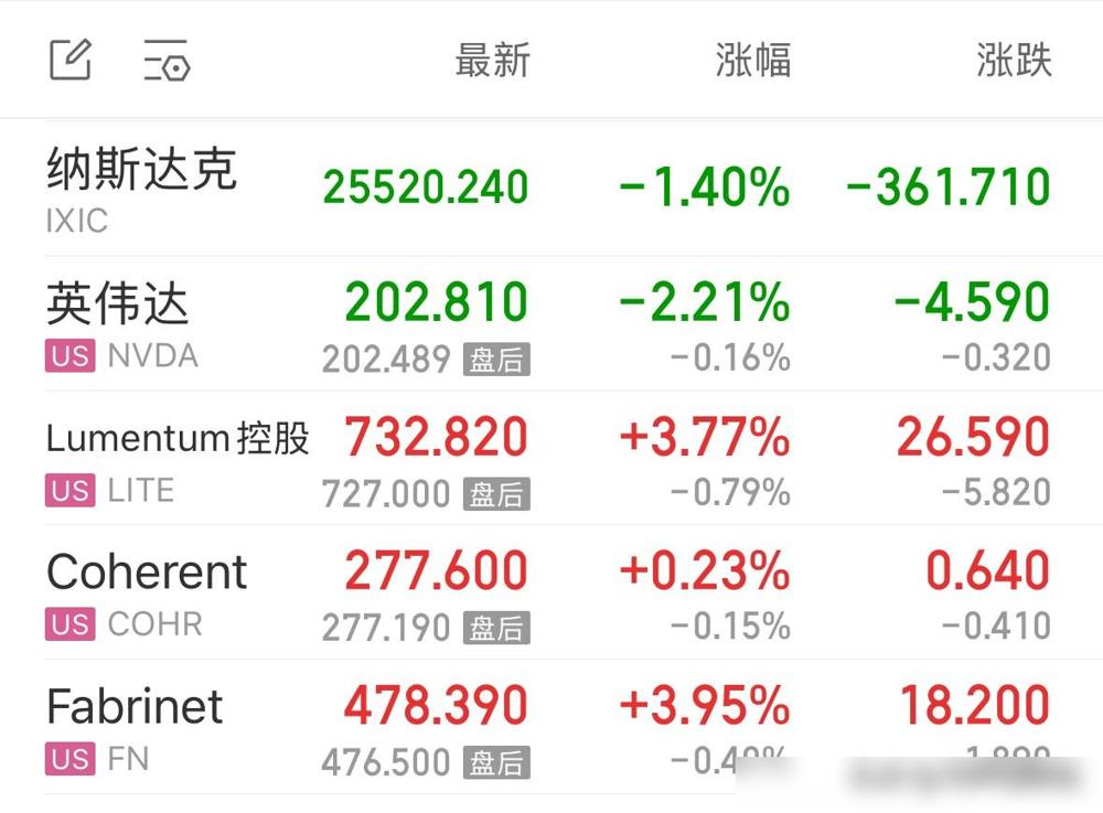 利好消息纳斯达克指数虽然下跌但美股硬科技CPO触底反弹，下周A股CPO将带领创业