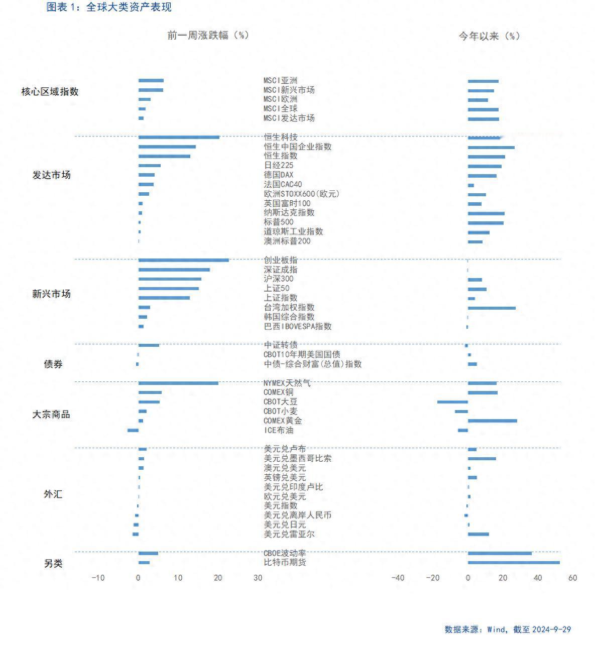 【富国基金策略分析师 刘宇童】  经济刺激政策出台，港股领涨全球股市（一）  