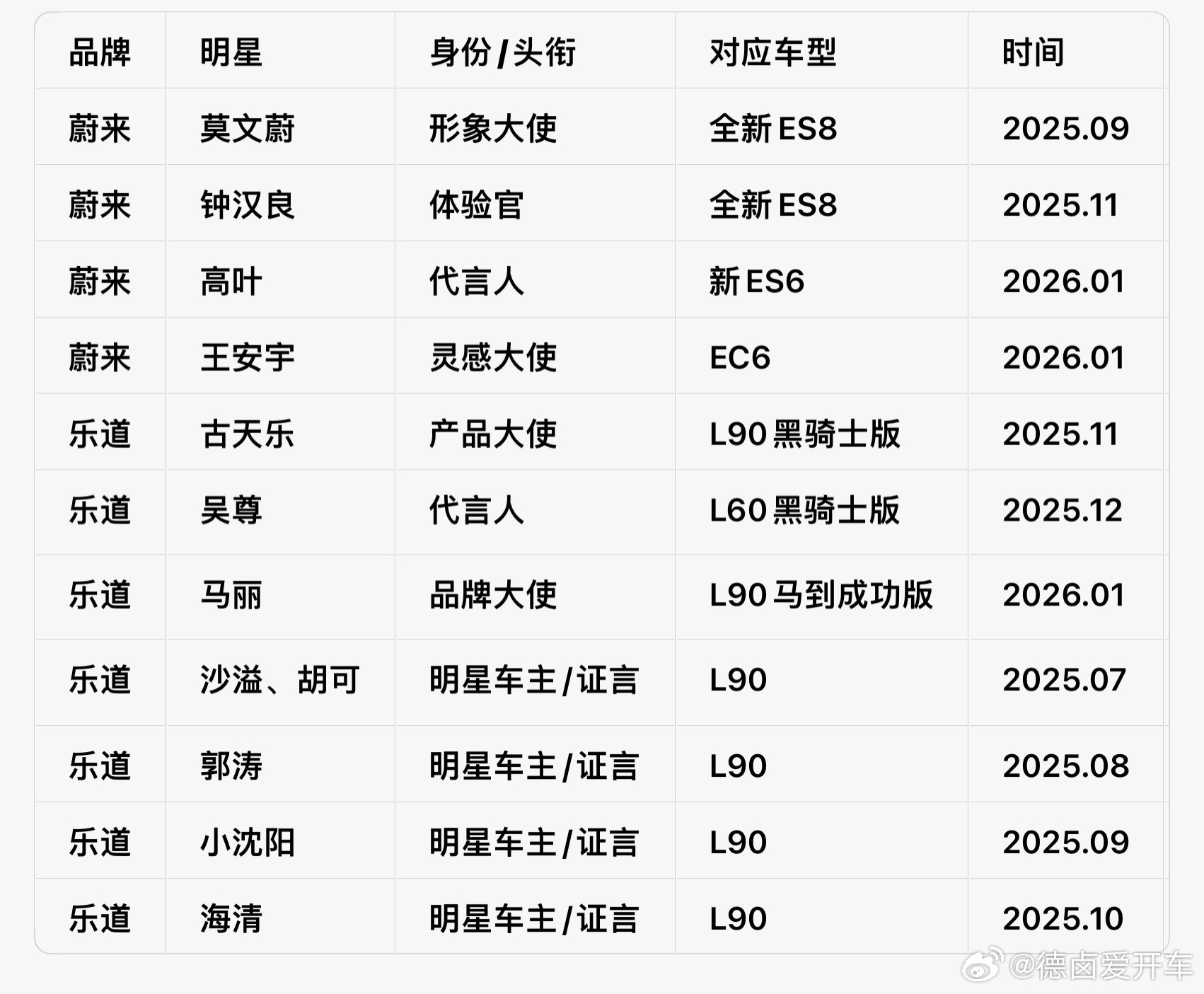 按照蔚来最近这几次车型营销惯例，ES9 可能也有形象大使之类的明星代言，如果有的