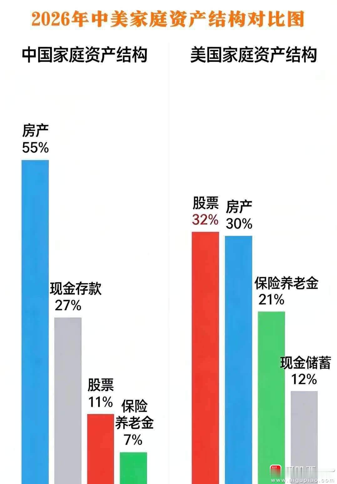 看了下中美家庭资产配置对比：

美国是：股票32%、房产30%、现金和储蓄12%