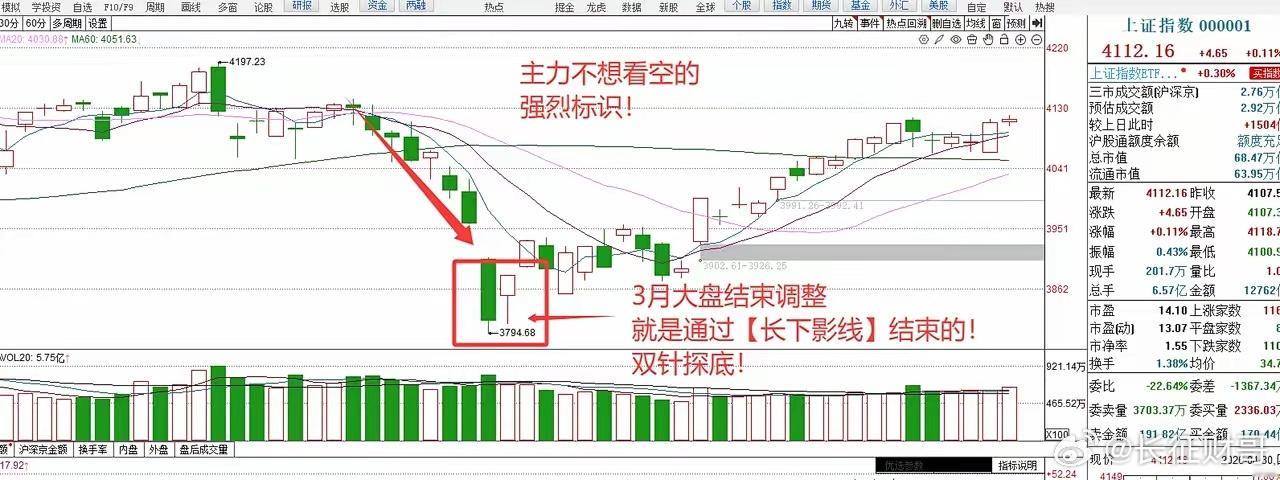 K线形态：为什么说所有K线当中，长下影线最耗费主力资金成本？为什么今天和大家讨论