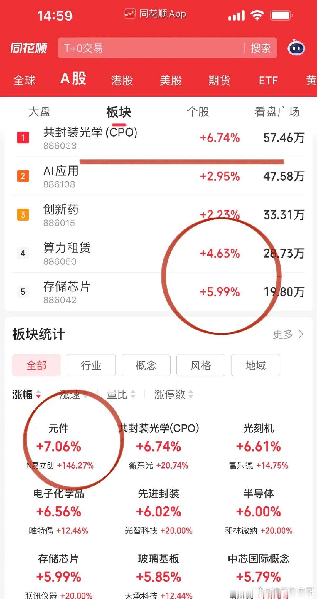 收评，科技咏诵涨停潮！沪深两市下午放量2500亿，涨跌停比来到140:1，科技行