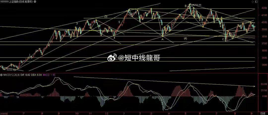 两市走势背离，等待方向选择！日内，3大指数涨跌不一，深圳两大指数早盘短暂冲高后快