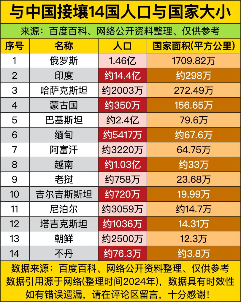 跟咱们中国接壤的这14个邻居，人口和地盘的反差能离谱到打破你的认知。你看俄罗斯那