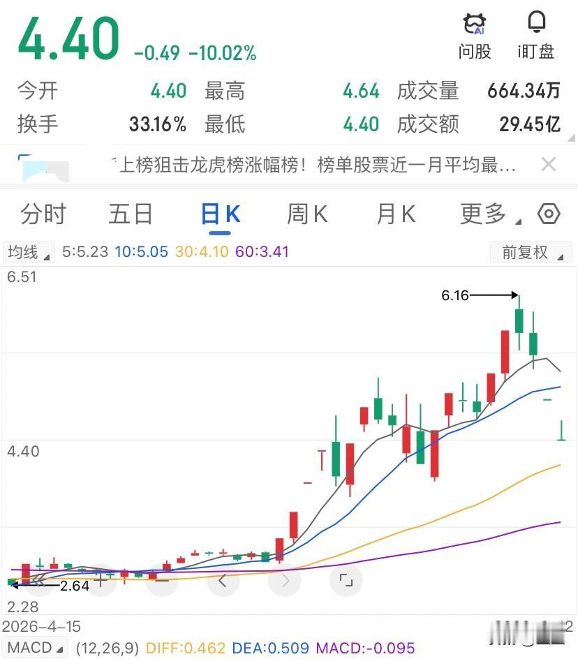 这票打开就跌停的那40分钟，不是送钱的机会，是清库存的时间窗。主力或者游资用撤封