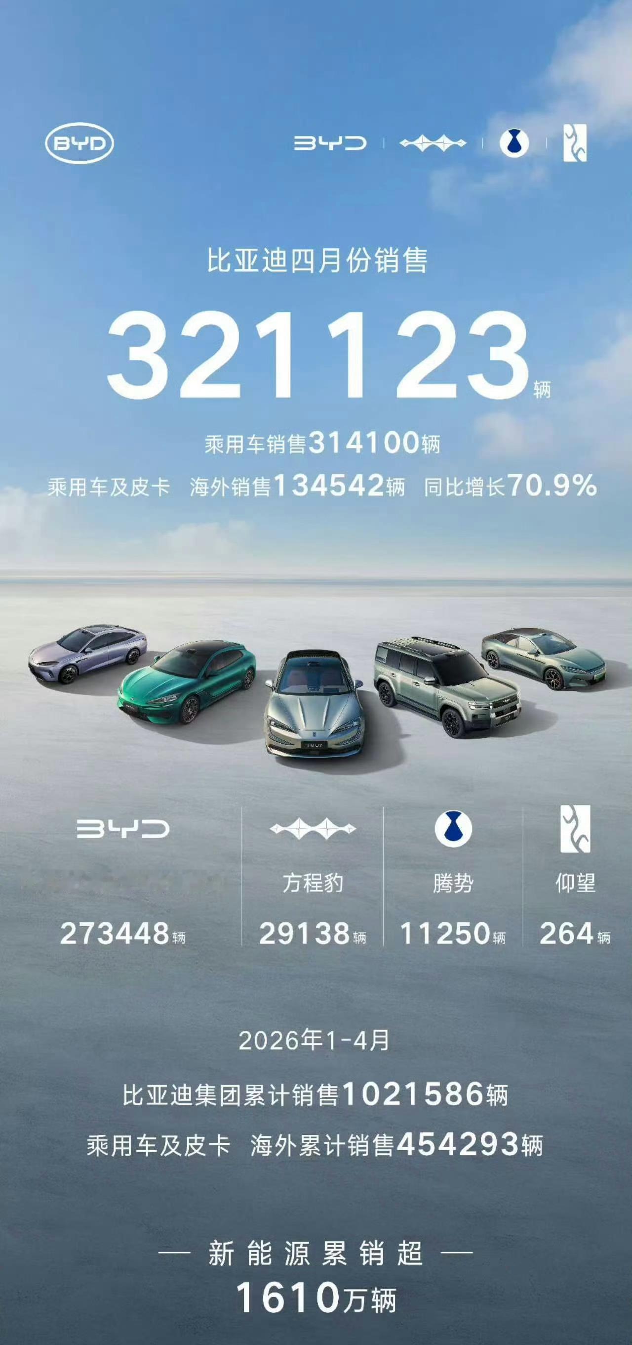 比亚迪4月海外卖爆了！单月134542辆，同比大涨70.9%。全年海外百万销量毫