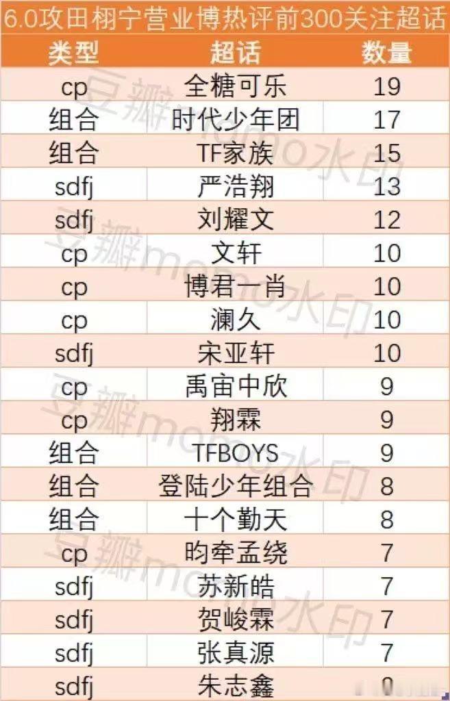 果然，6.0爬墙最多的是全糖可乐[笑cry]，被我说中了 ​​​
