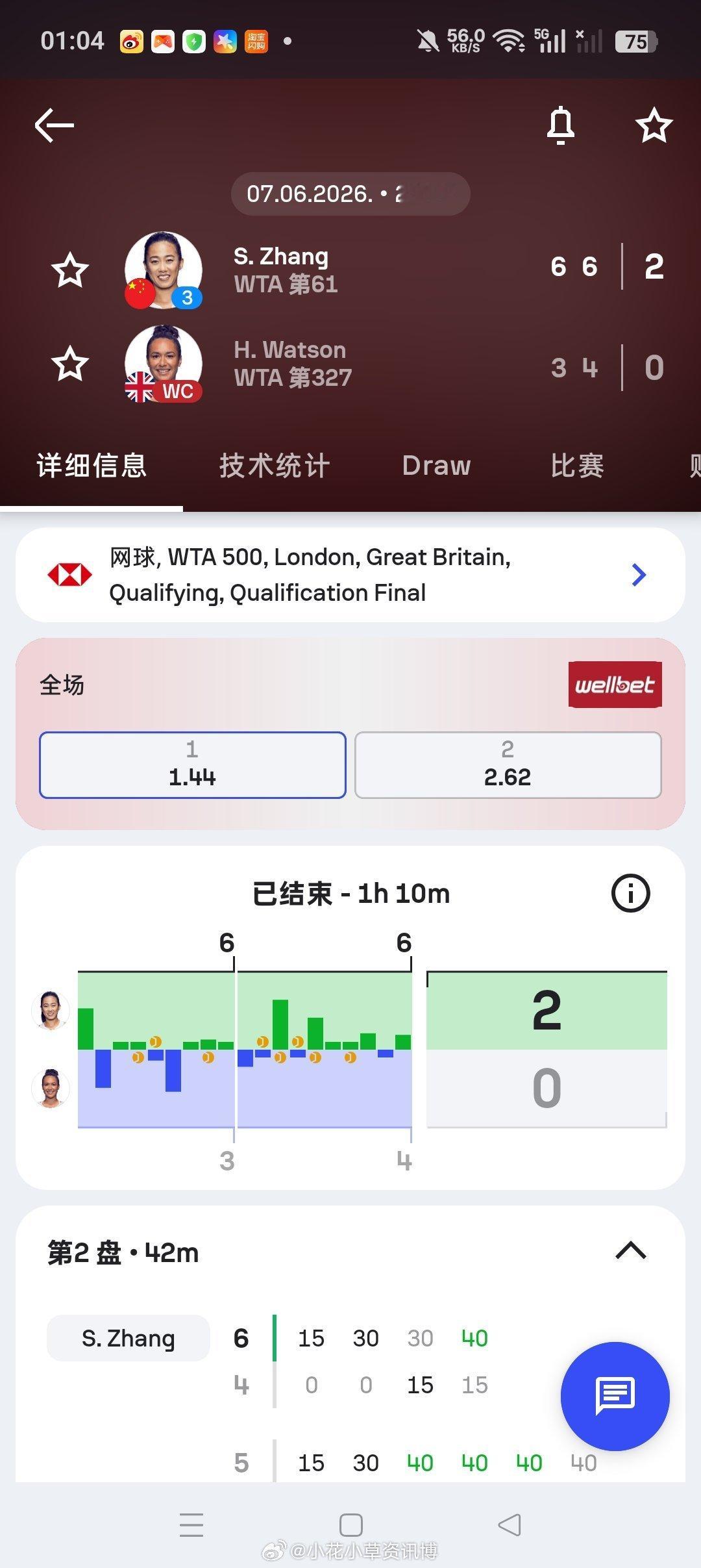 小花小草资讯小花小草资讯 【伦敦WTA500】资格赛决胜轮张帅🇨🇳6-36-
