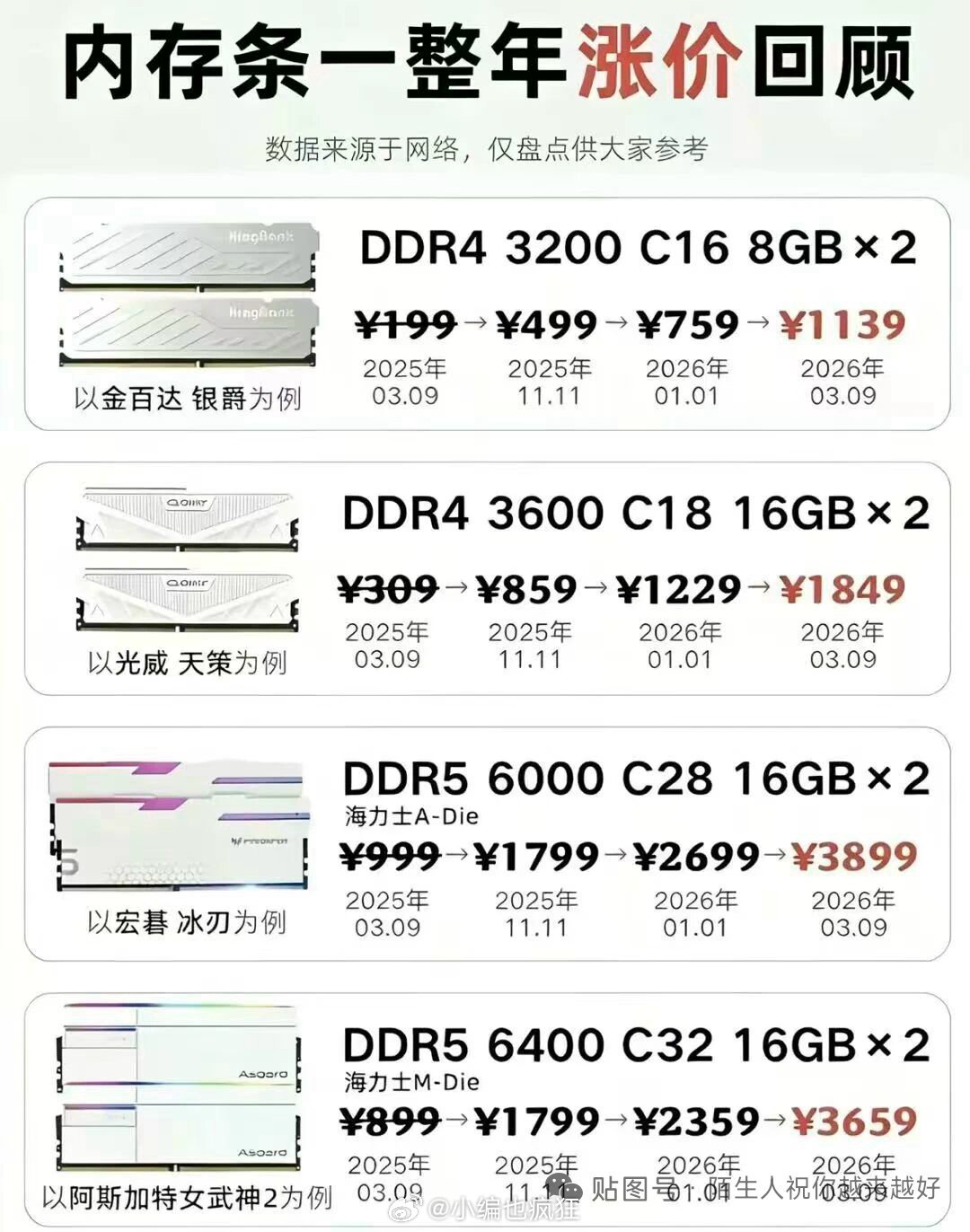 内存条，从2025到2026一年时间，涨了6倍！这简直是抢劫！ 