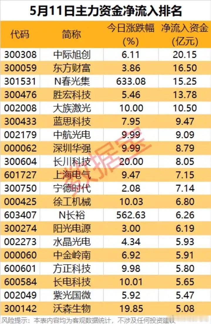 5月11日主力资金抢筹TOP20：AI算力霸榜，科技主线吸金超百亿！本次梳理清晰