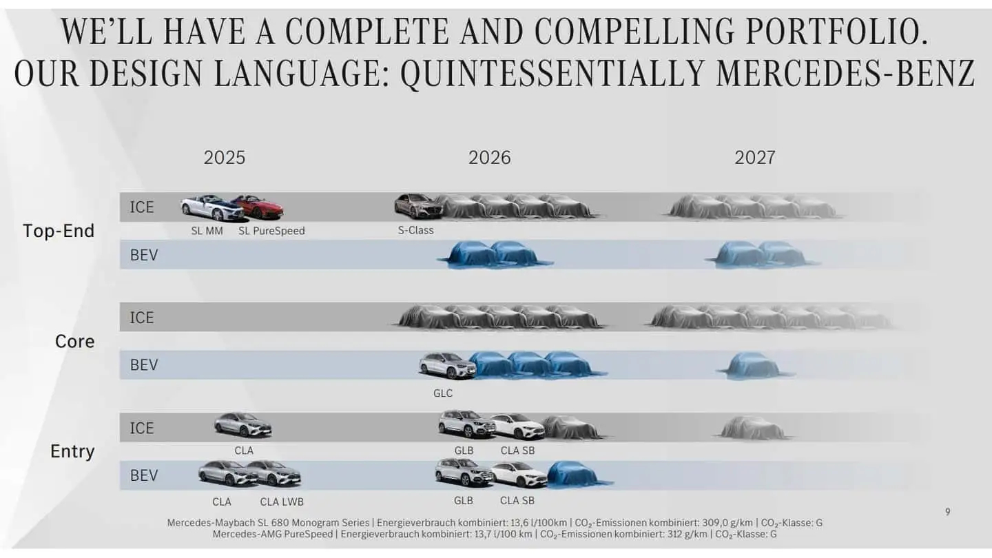 奔驰将在今年发布 16 款新车。纯电方面，今年重点主要落在 EQS 与 EQS 