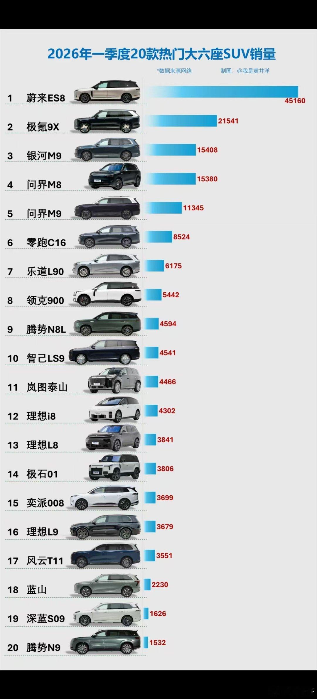 蔚来ES8连续6个月霸40万+的榜，月平均都1.5万的量，要说这价格，对一个家庭