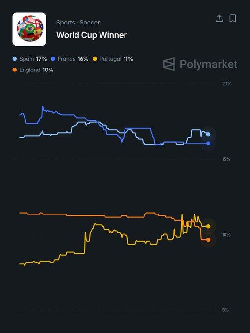 目前，去中心化预测平台Polymarket的数据显示，西班牙国家队是本届世界杯的