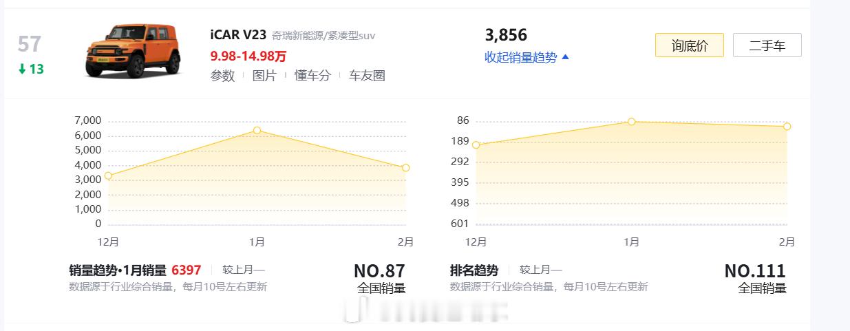 2025年2月份销量icar v23回落到3856辆，过2个月能看出大概走势。坦