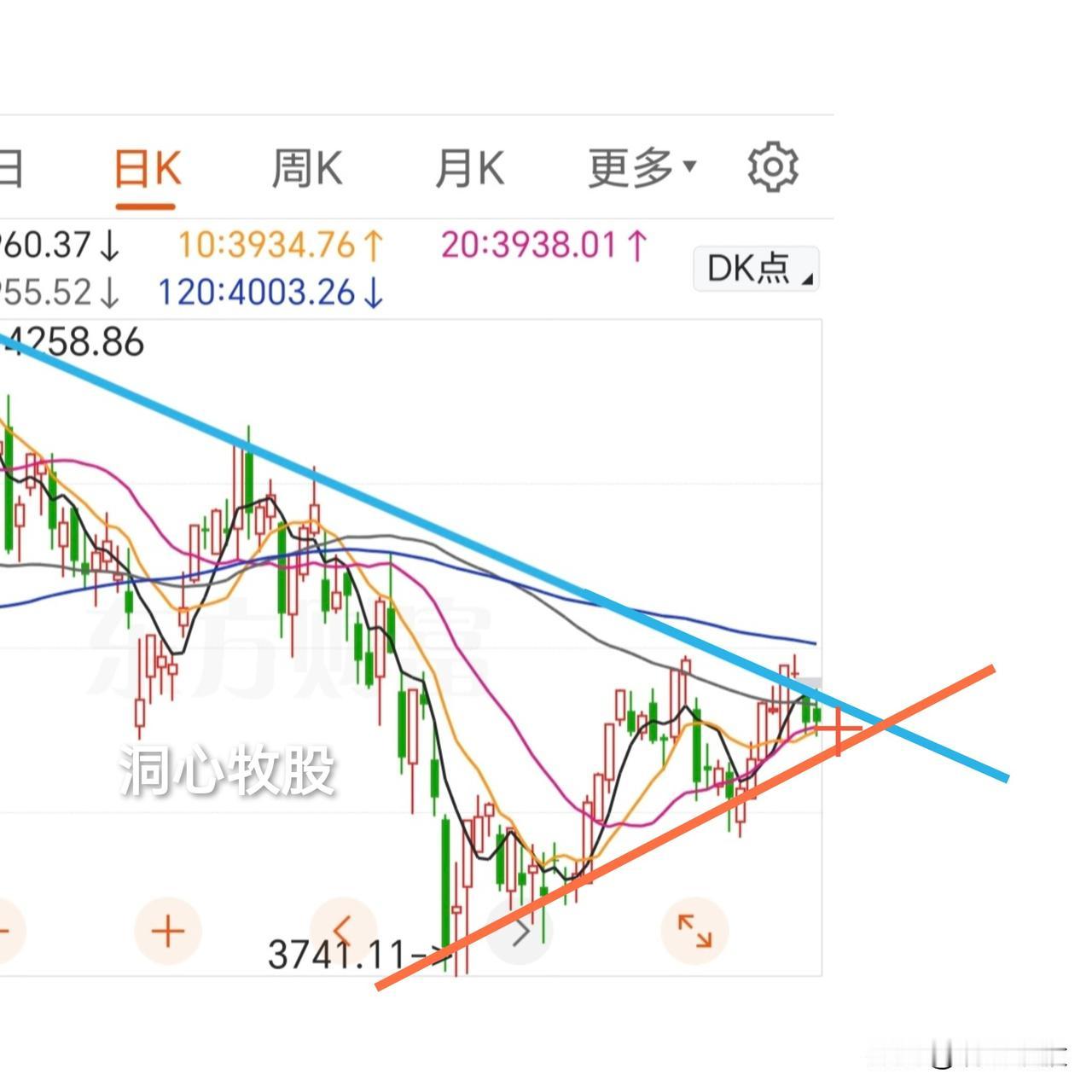 今天冲高回落，除科创50收阴外，其它几大指数微阳，3570家个股下跌，表现较差，